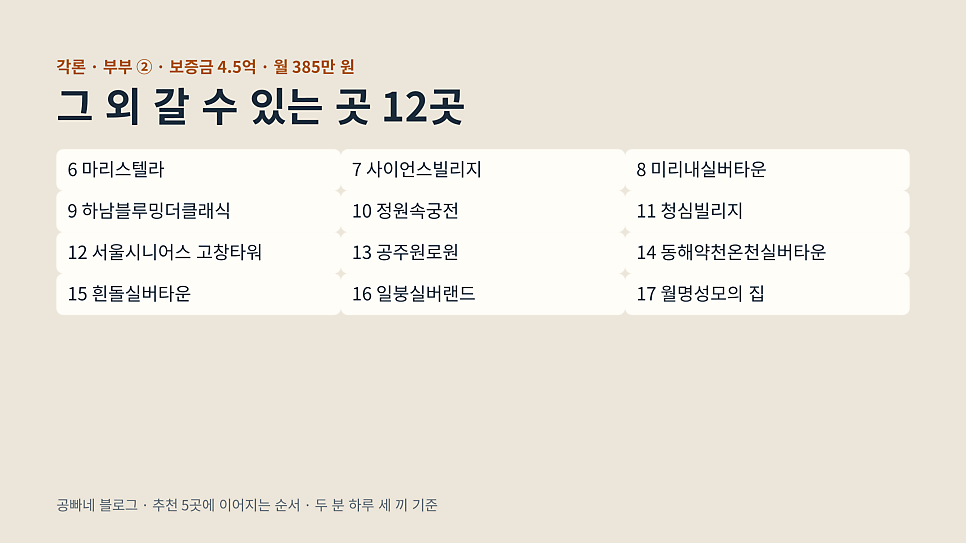 그 외 갈 수 있는 곳 12곳: 부부 보증금 4.5억 · 월 385만 원 단계