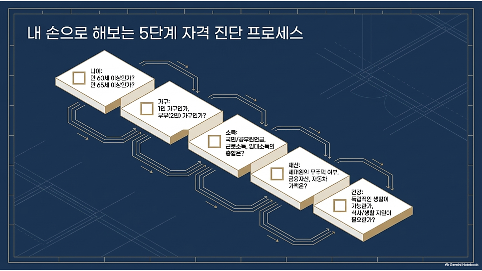 내 손으로 해보는 5단계 자격 진단 프로세스