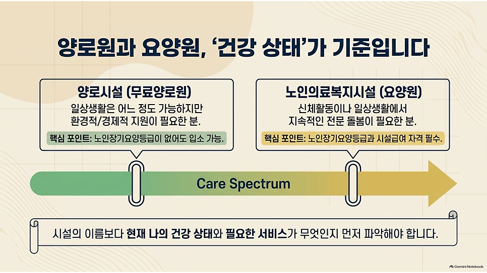 양로원과 요양원, 건강 상태가 기준입니다