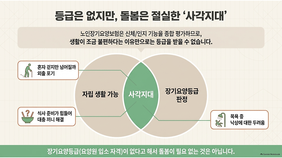 등급은 없지만, 돌봄은 절실한 사각지대