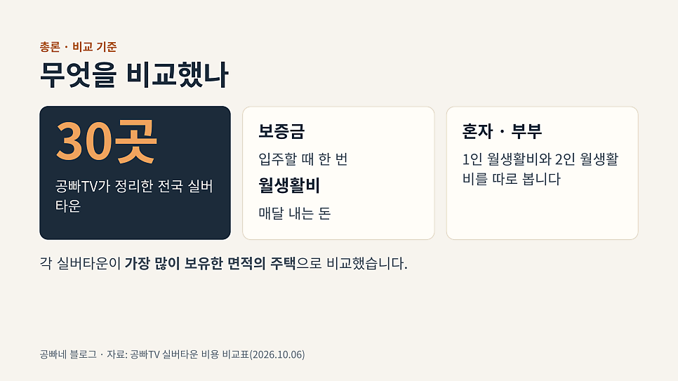 무엇을 비교했나: 실버타운 30곳의 보증금과 월생활비