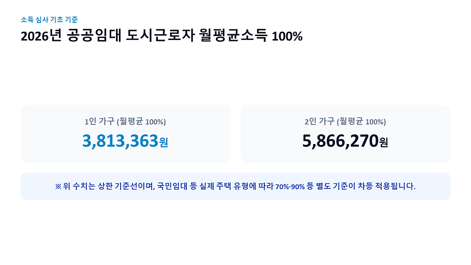 2026년 공공임대 도시근로자 월평균소득 100%: 1인 3,813,363원, 2인 5,866,270원