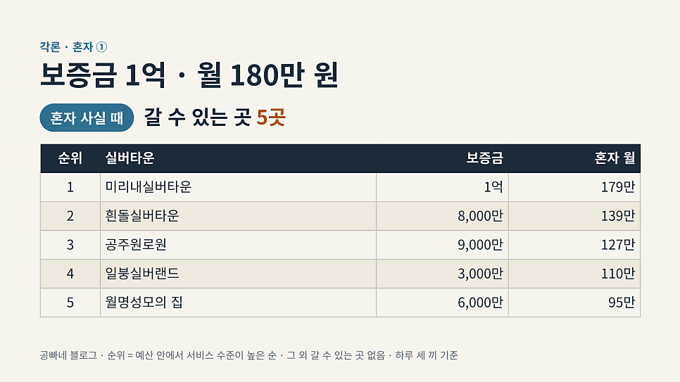 보증금 1억 · 월 180만 원: 혼자 갈 수 있는 실버타운 5곳 표