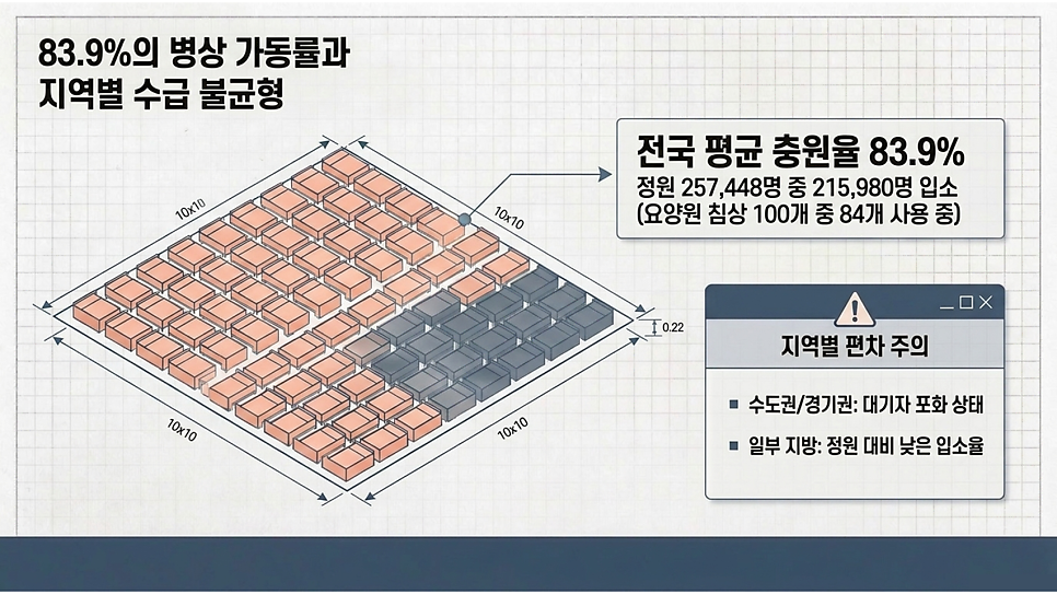 83.9%의 병상 가동률과 지역별 수급 불균형