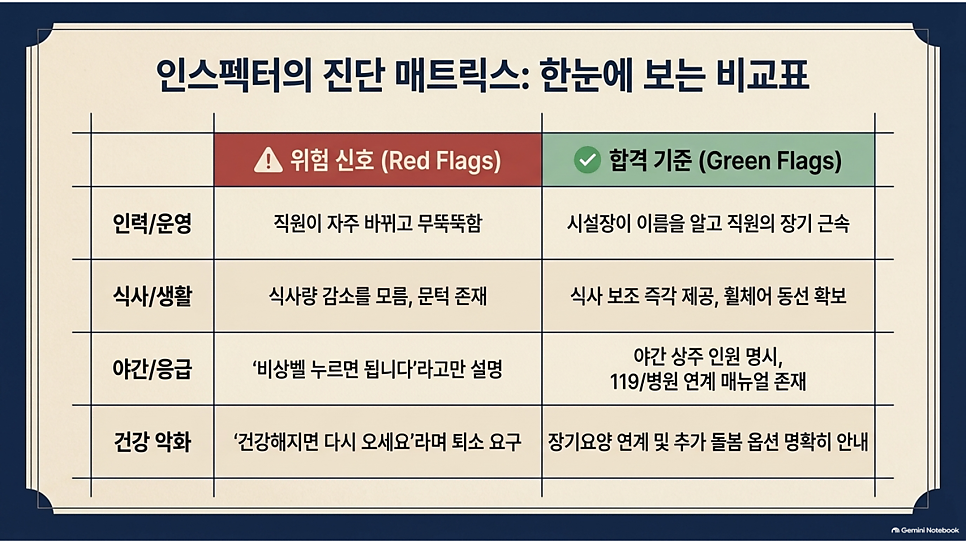 인스펙터의 진단 매트릭스: 케어실버타운 위험 신호와 합격 기준 비교표