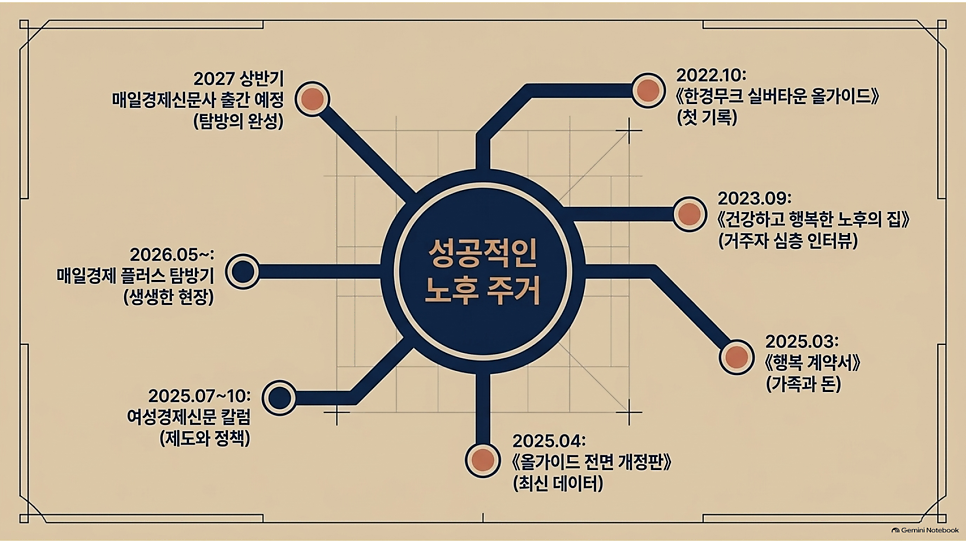 성공적인 노후 주거: 공빠TV 책과 연재 연표