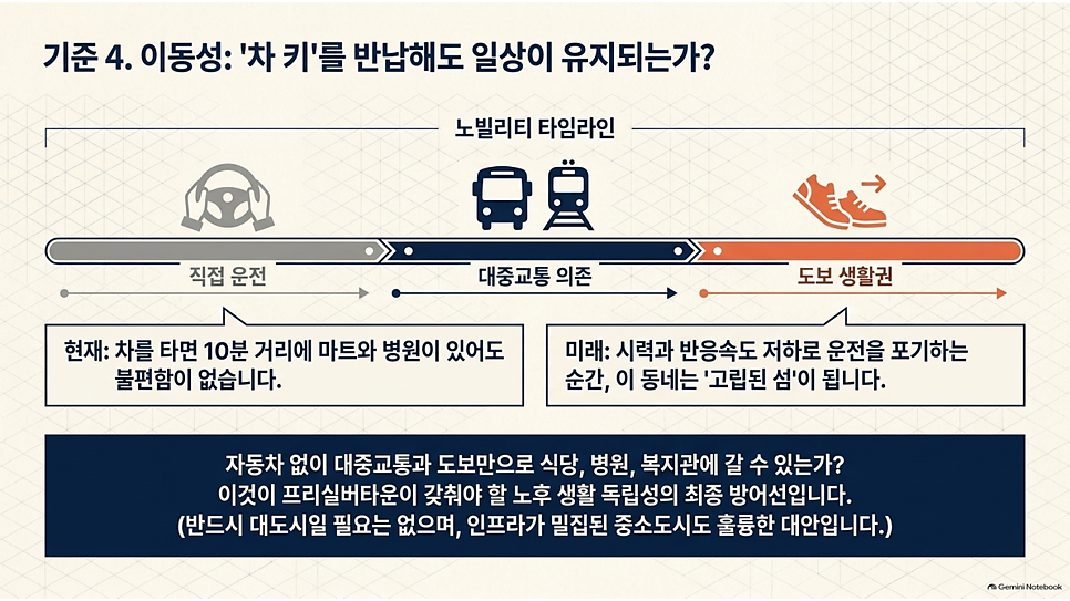 기준 4. 이동성: 차 키를 반납해도 일상이 유지되는가?
