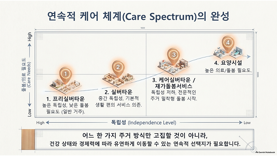 연속적 케어 체계(Care Spectrum)의 완성