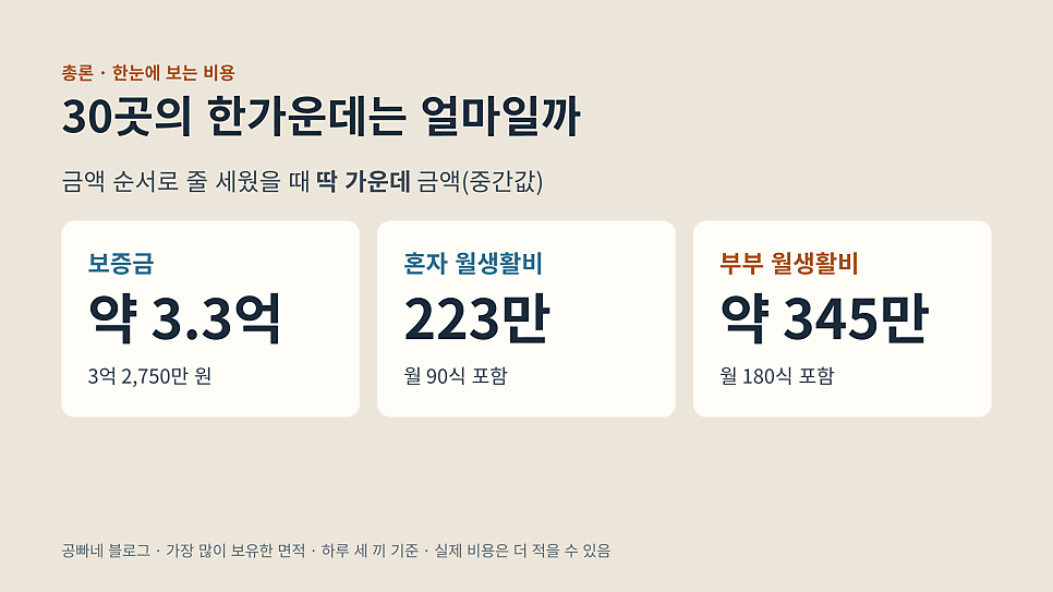 30곳의 한가운데는 얼마일까: 보증금·월생활비 중간값