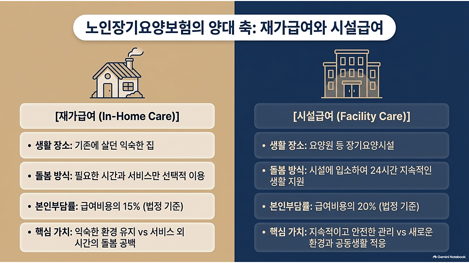 노인장기요양보험의 양대 축: 재가급여와 시설급여