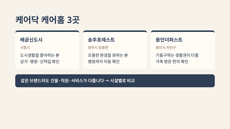 케어닥 케어홈 3곳: 배곧신도시·송추포레스트·용인더퍼스트