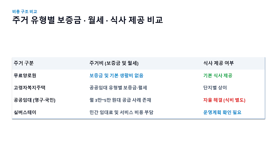 주거 유형별 보증금·월세·식사 제공 비교 표