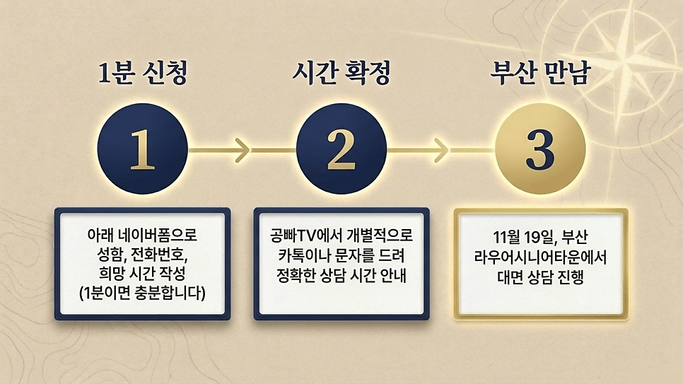 1분 신청, 시간 확정, 부산 만남: 대면상담 진행 3단계