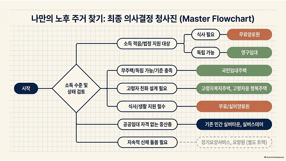 나만의 노후 주거 찾기: 최종 의사결정 청사진 (Master Flowchart)
