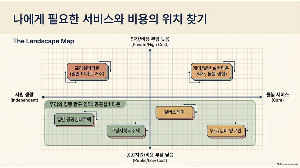 나에게 필요한 서비스와 비용의 위치 찾기: 노후주거 유형 위치 지도