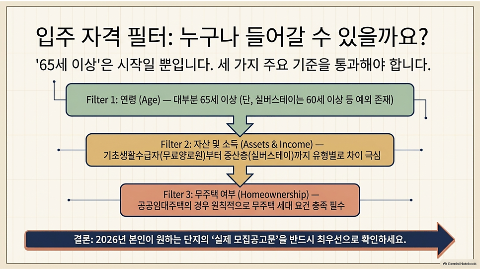 입주 자격 필터: 누구나 들어갈 수 있을까요?