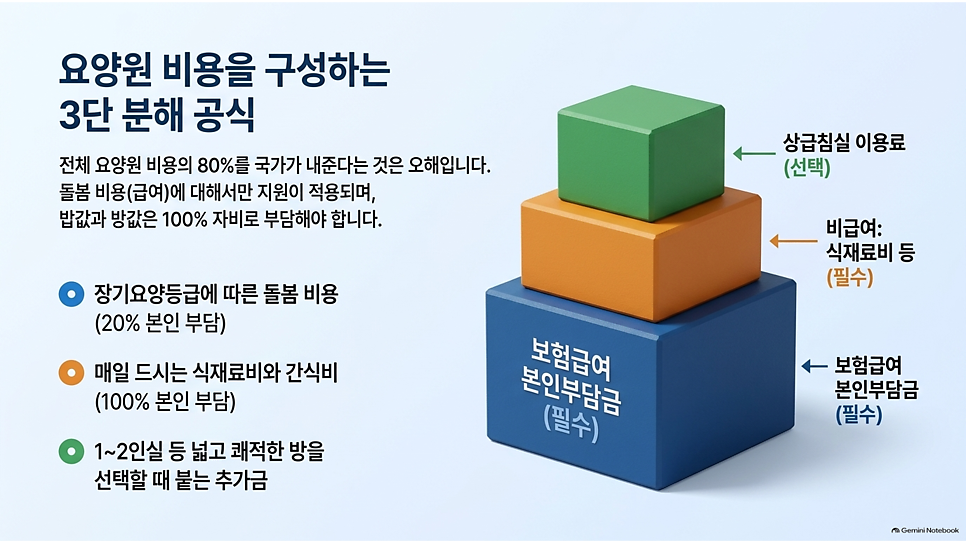 요양원 비용을 구성하는 3단 분해 공식
