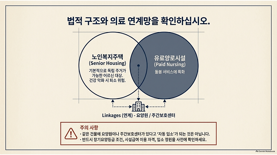 법적 구조와 의료 연계망을 확인하십시오: 노인복지주택과 유료양로시설