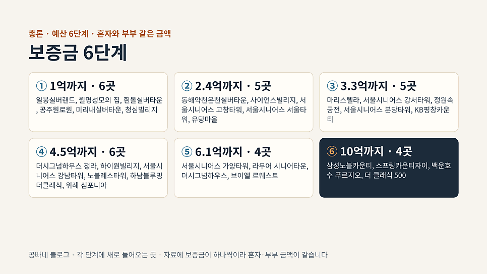 보증금 6단계: 1억에서 10억까지 구간별 실버타운