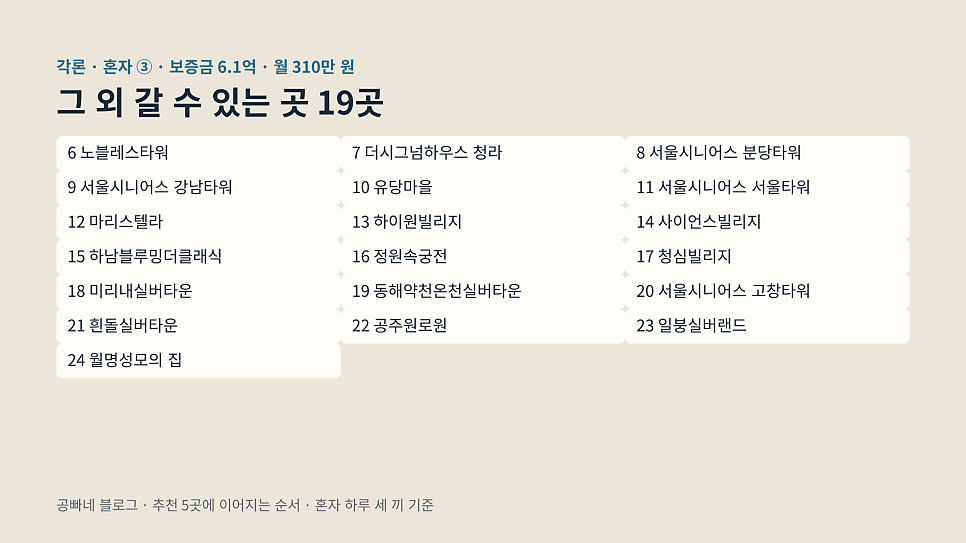 그 외 갈 수 있는 곳 19곳: 혼자 보증금 6.1억 · 월 310만 원 단계