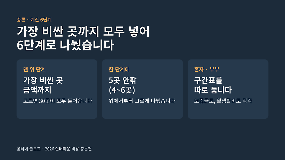 가장 비싼 곳까지 모두 넣어 6단계로 나눴습니다