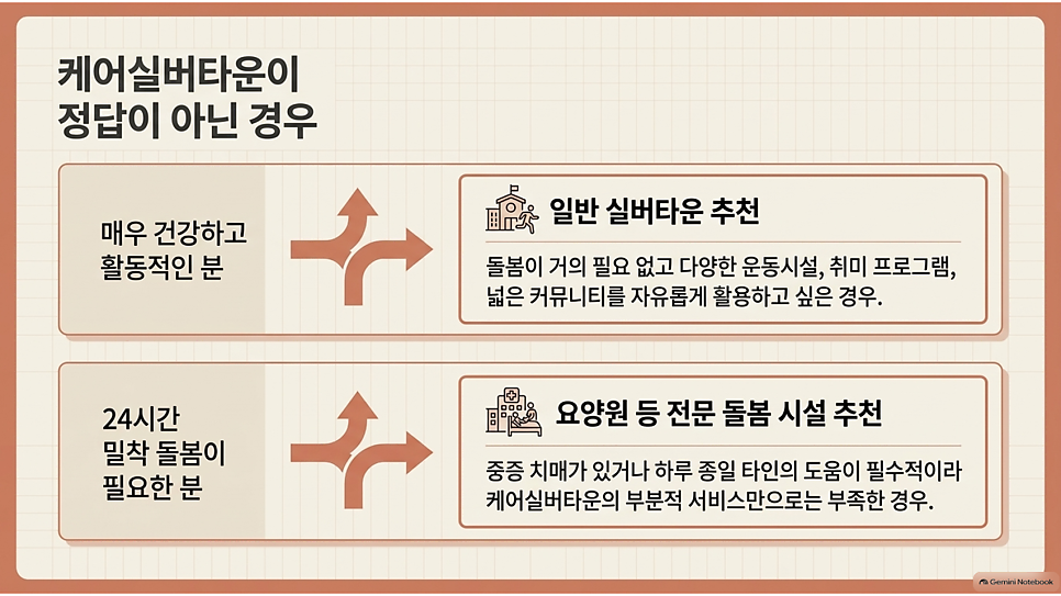 케어실버타운이 정답이 아닌 경우
