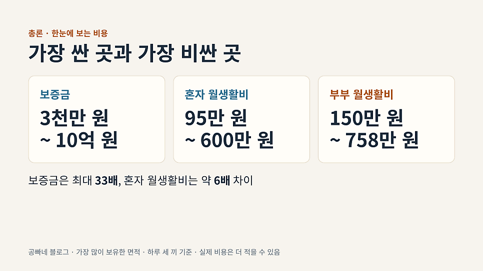 가장 싼 곳과 가장 비싼 곳: 실버타운 보증금·월생활비 범위