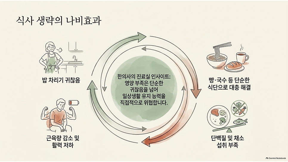 식사 생략의 나비효과: 영양 부족과 근육량 감소의 악순환