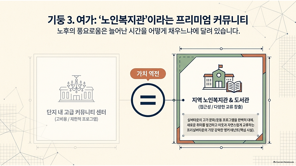 기둥 3. 여가: 노인복지관이라는 프리미엄 커뮤니티