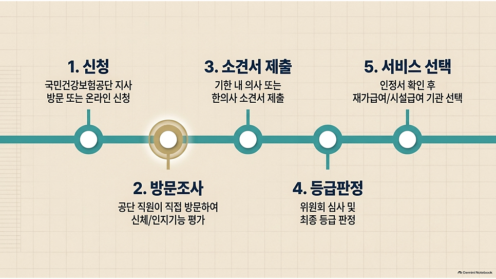 장기요양등급 신청부터 서비스 선택까지 5단계 절차