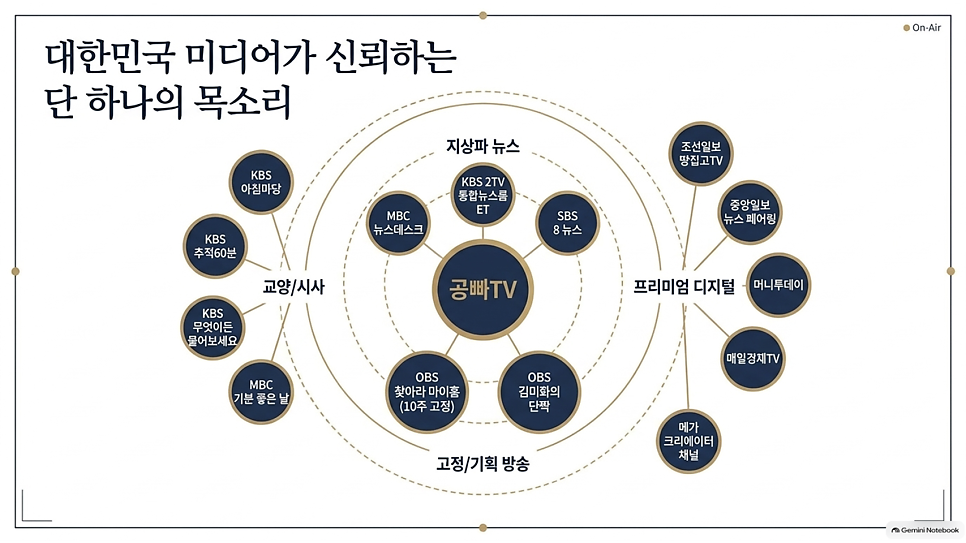대한민국 미디어가 신뢰하는 단 하나의 목소리, 공빠TV 출연 방송 구성도