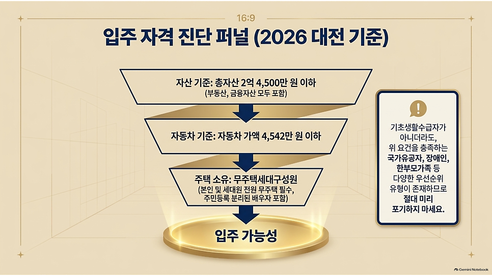 입주 자격 진단 퍼널 (2026 대전 기준): 자산·자동차·무주택 요건