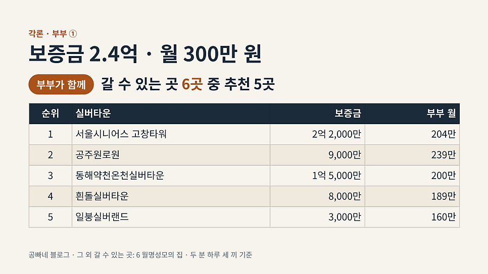 보증금 2.4억 · 월 300만 원: 부부가 갈 수 있는 6곳 중 추천 5곳 표