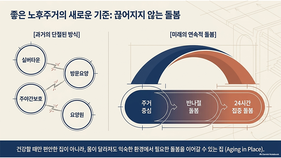 좋은 노후주거의 새로운 기준: 끊어지지 않는 돌봄