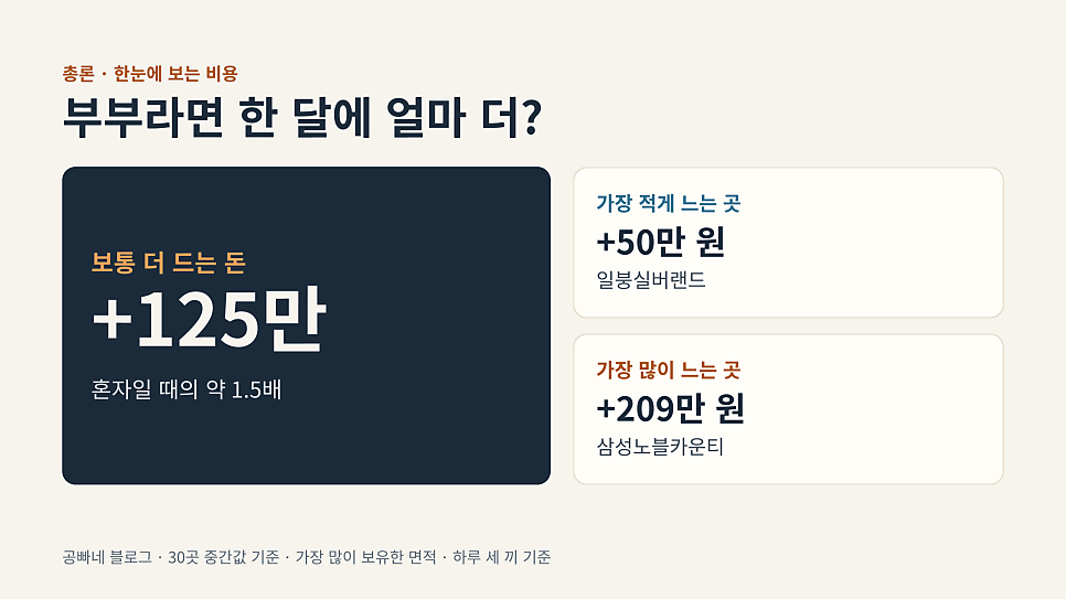 부부라면 한 달에 얼마 더? 혼자일 때보다 보통 125만 원 추가