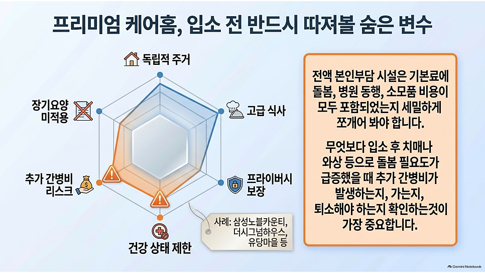 프리미엄 케어홈, 입소 전 반드시 따져볼 숨은 변수