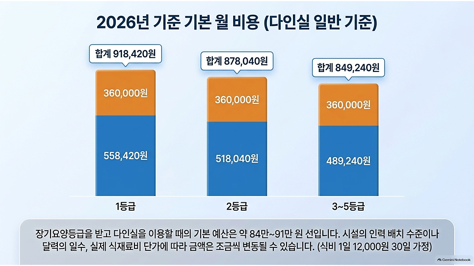 2026년 기준 기본 월 비용 (다인실 일반 기준) 등급별 그래프