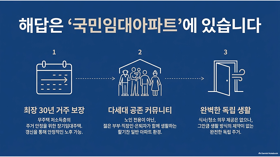 해답은 국민임대아파트에 있습니다