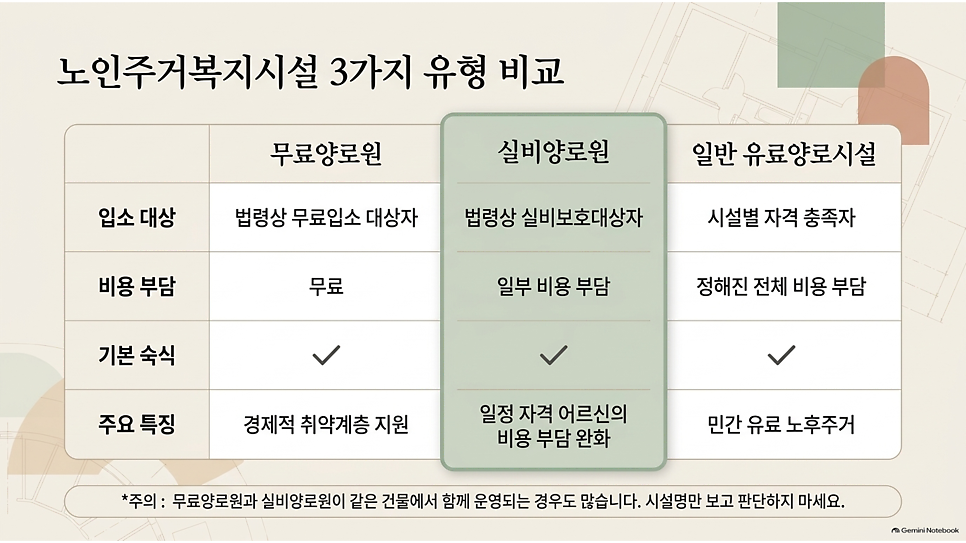 노인주거복지시설 3가지 유형 비교 표