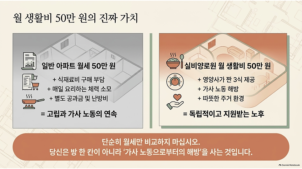 월 생활비 50만 원의 진짜 가치: 일반 아파트 월세와 실비양로원 비교