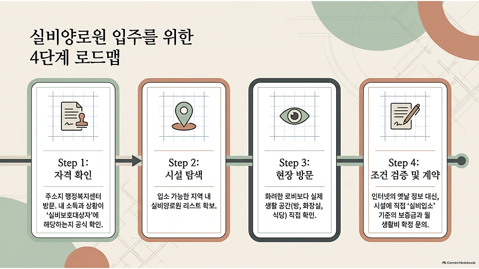 실비양로원 입주를 위한 4단계 로드맵
