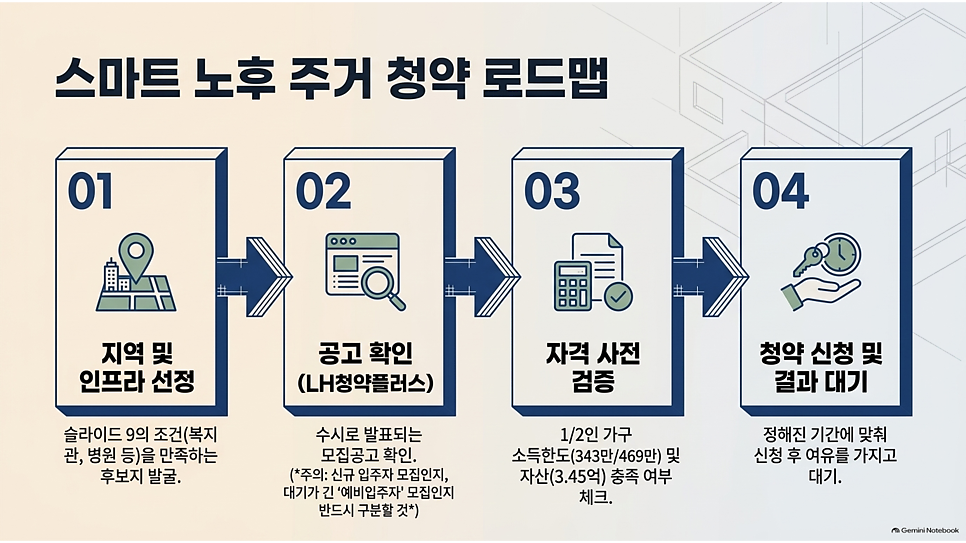 스마트 노후 주거 청약 로드맵